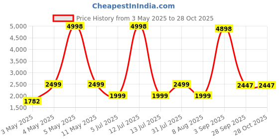 myntra.com PELLE LUXUR Unisex Rectangle Sunglasses with UV Protected Lens PL25GS52 pelle luxur Price History Graph from 3 May 2025 to 28 Oct 2025