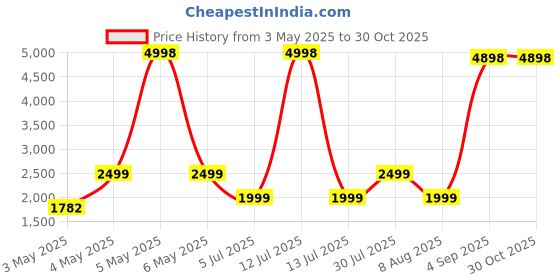 myntra.com PELLE LUXUR Unisex Rectangle Sunglasses with UV Protected Lens PL25GS53 pelle luxur Price History Graph from 3 May 2025 to 29 Oct 2025