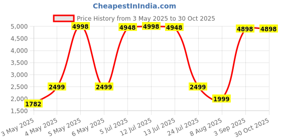 myntra.com PELLE LUXUR Unisex Rectangle Sunglasses with UV Protected Lens PL25GS54 pelle luxur Price History Graph from 3 May 2025 to 29 Oct 2025
