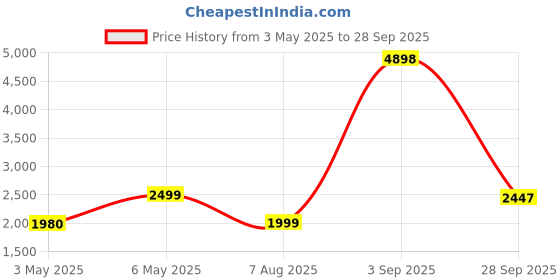 myntra.com PELLE LUXUR Unisex Rectangle Sunglasses with UV Protected Lens PL25GS63 pelle luxur Price History Graph from 3 May 2025 to 28 Sep 2025