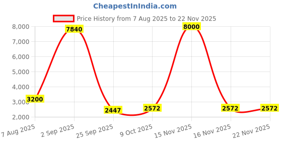 myntra.com PELLE LUXUR Unisex Rectangle Sunglasses with UV Protected Lens PLSG8142 pelle luxur Price History Graph from 7 Aug 2025 to 22 Nov 2025