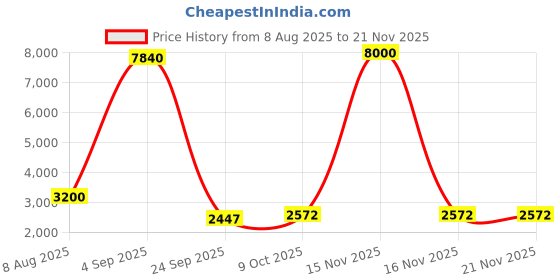 myntra.com PELLE LUXUR Unisex Rectangle Sunglasses with UV Protected Lens PLSG8145 pelle luxur Price History Graph from 8 Aug 2025 to 20 Nov 2025