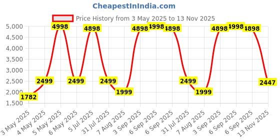 myntra.com PELLE LUXUR Unisex Rectangle with UV Protected Lens Sunglasses PL25GS223 pelle luxur Price History Graph from 3 May 2025 to 13 Nov 2025
