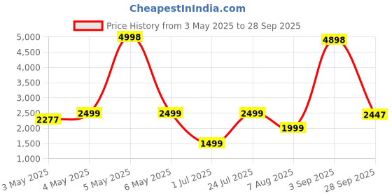 myntra.com PELLE LUXUR Unisex Rectangle with UV Protected Lens Sunglasses PL25GS304 pelle luxur Price History Graph from 3 May 2025 to 28 Sep 2025