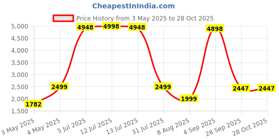 myntra.com PELLE LUXUR Unisex Rectangle with UV Protected Lens Sunglasses PL25GS59 pelle luxur Price History Graph from 3 May 2025 to 28 Oct 2025