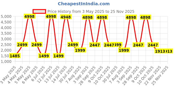 myntra.com PELLE LUXUR Unisex Rimless Square Sunglasses with UV Protected Lens PL25GS15 pelle luxur Price History Graph from 3 May 2025 to 24 Nov 2025