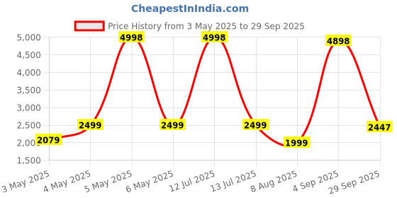 myntra.com PELLE LUXUR Unisex Round Sunglasses pelle luxur Price History Graph from 3 May 2025 to 29 Sep 2025