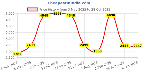 myntra.com PELLE LUXUR Unisex Round Sunglasses with UV Protected Lens pelle luxur Price History Graph from 3 May 2025 to 27 Oct 2025