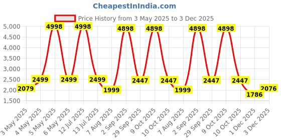 myntra.com PELLE LUXUR Unisex Round Sunglasses with UV Protected Lens PL25GS11 pelle luxur Price History Graph from 3 May 2025 to 3 Dec 2025