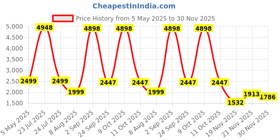 myntra.com PELLE LUXUR Unisex Round Sunglasses with UV Protected Lens PL25GS12 pelle luxur Price History Graph from 5 May 2025 to 30 Nov 2025