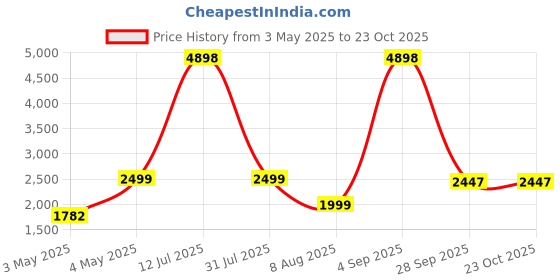 myntra.com PELLE LUXUR Unisex Round Sunglasses with UV Protected Lens PL25GS207 pelle luxur Price History Graph from 3 May 2025 to 23 Oct 2025