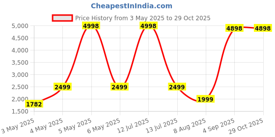 myntra.com PELLE LUXUR Unisex Round Sunglasses with UV Protected Lens PL25GS212 pelle luxur Price History Graph from 3 May 2025 to 29 Oct 2025