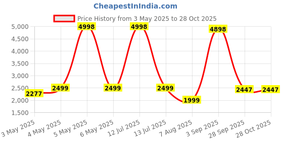 myntra.com PELLE LUXUR Unisex Round Sunglasses with UV Protected Lens PL25GS382 pelle luxur Price History Graph from 3 May 2025 to 28 Oct 2025