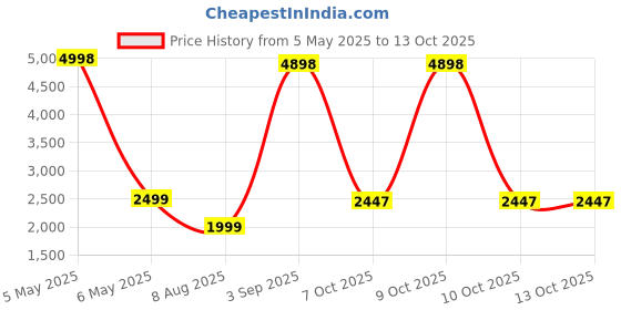 myntra.com PELLE LUXUR Unisex Shield Sunglasses with UV Protected Lens PL25GS231 pelle luxur Price History Graph from 5 May 2025 to 12 Oct 2025