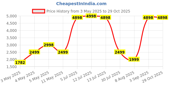myntra.com PELLE LUXUR Unisex Sports Sunglasses with UV Protected Lens PL25GS218 pelle luxur Price History Graph from 3 May 2025 to 28 Oct 2025