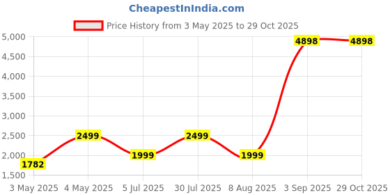myntra.com PELLE LUXUR Unisex Square Sunglasses with UV Protected Lens pelle luxur Price History Graph from 3 May 2025 to 29 Oct 2025