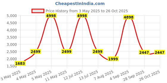 myntra.com PELLE LUXUR Unisex Square Sunglasses with UV Protected Lens pelle luxur Price History Graph from 3 May 2025 to 25 Oct 2025