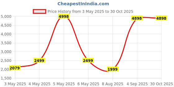myntra.com PELLE LUXUR Unisex Square Sunglasses with UV Protected Lens PL25GS272 pelle luxur Price History Graph from 3 May 2025 to 29 Oct 2025