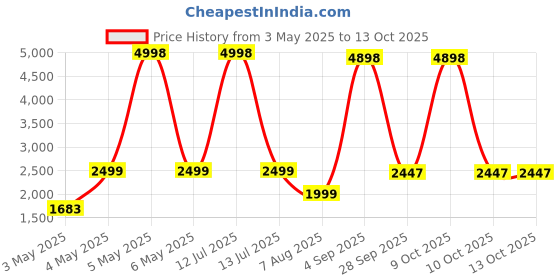 myntra.com PELLE LUXUR Unisex Square Sunglasses with UV Protected Lens PL25GS279 pelle luxur Price History Graph from 3 May 2025 to 13 Oct 2025