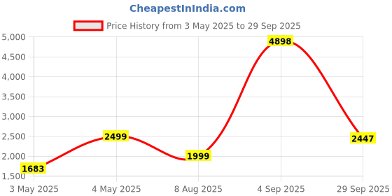 myntra.com PELLE LUXUR Unisex Square Sunglasses with UV Protected Lens PL25GS281 pelle luxur Price History Graph from 3 May 2025 to 29 Sep 2025