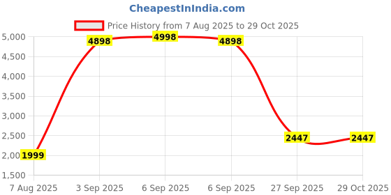 myntra.com PELLE LUXUR Unisex Square Sunglasses with UV Protected Lens PL25GS283 pelle luxur Price History Graph from 7 Aug 2025 to 28 Oct 2025