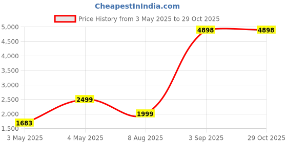 myntra.com PELLE LUXUR Unisex Square Sunglasses with UV Protected Lens PL25GS284 pelle luxur Price History Graph from 3 May 2025 to 29 Oct 2025