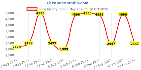 myntra.com PELLE LUXUR Unisex Square Sunglasses with UV Protected Lens PL25GS29 pelle luxur Price History Graph from 3 May 2025 to 9 Oct 2025