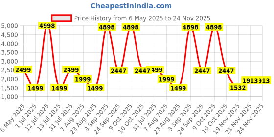 myntra.com PELLE LUXUR Unisex Square Sunglasses with UV Protected Lens PL25GS306 pelle luxur Price History Graph from 6 May 2025 to 24 Nov 2025