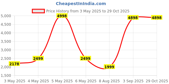 myntra.com PELLE LUXUR Unisex Square Sunglasses with UV Protected Lens PL25GS31 pelle luxur Price History Graph from 3 May 2025 to 28 Oct 2025