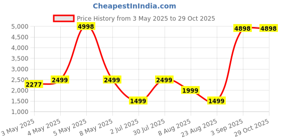 myntra.com PELLE LUXUR Unisex Square Sunglasses with UV Protected Lens PL25GS312 pelle luxur Price History Graph from 3 May 2025 to 28 Oct 2025