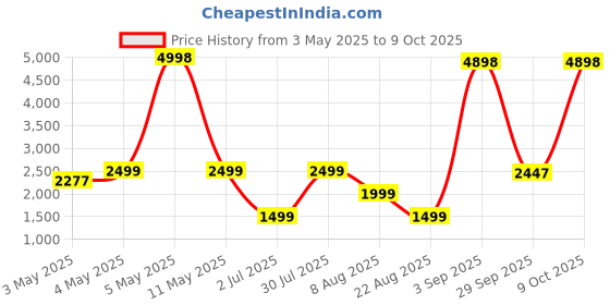 myntra.com PELLE LUXUR Unisex Square Sunglasses with UV Protected Lens PL25GS313 pelle luxur Price History Graph from 3 May 2025 to 9 Oct 2025