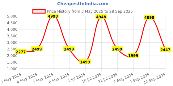 myntra.com PELLE LUXUR Unisex Square Sunglasses with UV Protected Lens PL25GS314 pelle luxur Price History Graph from 3 May 2025 to 28 Sep 2025