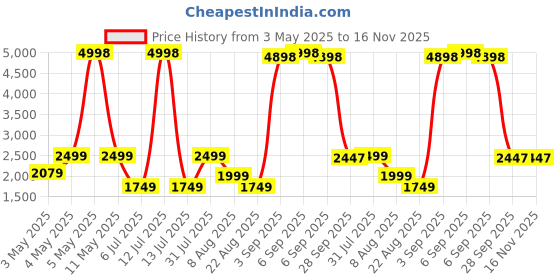 myntra.com PELLE LUXUR Unisex Square Sunglasses with UV Protected Lens PL25GS333 pelle luxur Price History Graph from 3 May 2025 to 16 Nov 2025