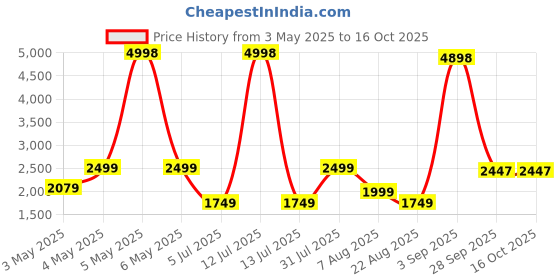 myntra.com PELLE LUXUR Unisex Square Sunglasses with UV Protected Lens PL25GS335 pelle luxur Price History Graph from 3 May 2025 to 16 Oct 2025