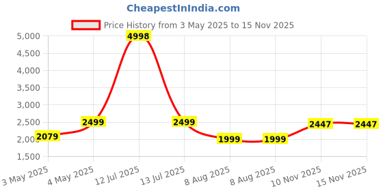 myntra.com PELLE LUXUR Unisex Square Sunglasses with UV Protected Lens PL25GS341 pelle luxur Price History Graph from 3 May 2025 to 15 Nov 2025
