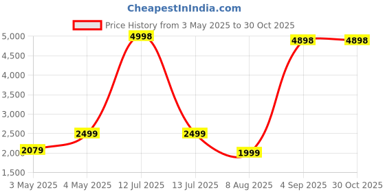 myntra.com PELLE LUXUR Unisex Square Sunglasses with UV Protected Lens PL25GS355 pelle luxur Price History Graph from 3 May 2025 to 29 Oct 2025