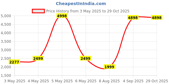 myntra.com PELLE LUXUR Unisex Square Sunglasses with UV Protected Lens PL25GS376 pelle luxur Price History Graph from 3 May 2025 to 29 Oct 2025