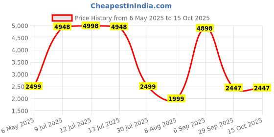 myntra.com PELLE LUXUR Unisex Square with UV Protected Lens Sunglasses PL25GS375 pelle luxur Price History Graph from 6 May 2025 to 14 Oct 2025