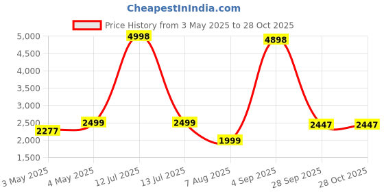 myntra.com PELLE LUXUR Unisex Square with UV Protected Lens Sunglasses PL25GS393 pelle luxur Price History Graph from 3 May 2025 to 28 Oct 2025