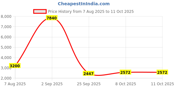 myntra.com PELLE LUXUR Unisex Sunglasses Rectangle shape with UV protection lens PLSG8151 pelle luxur Price History Graph from 7 Aug 2025 to 10 Oct 2025