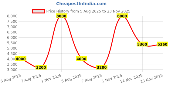 myntra.com PELLE LUXUR Unisex Textured Backpack pelle luxur Price History Graph from 5 Aug 2025 to 23 Nov 2025