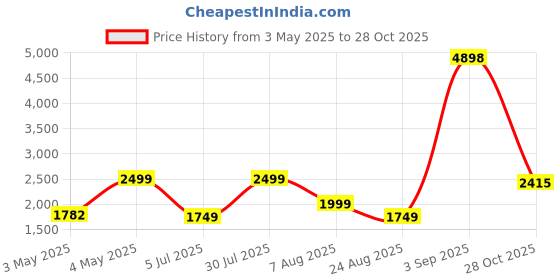 myntra.com PELLE LUXUR Women Aviator Sunglasses with UV Protected Lens PL25GS137 pelle luxur Price History Graph from 3 May 2025 to 28 Oct 2025