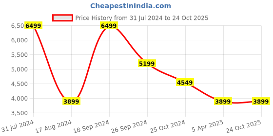 myntra.com PELLE LUXUR Women Backpack pelle luxur Price History Graph from 31 Jul 2024 to 24 Oct 2025