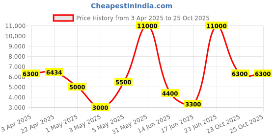 myntra.com PELLE LUXUR Women Backpack pelle luxur Price History Graph from 3 Apr 2025 to 25 Oct 2025