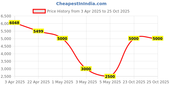 myntra.com PELLE LUXUR Women Backpack pelle luxur Price History Graph from 3 Apr 2025 to 25 Oct 2025
