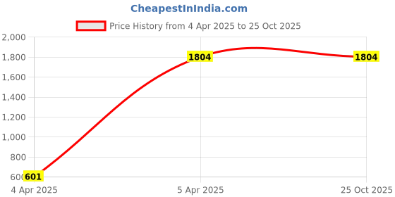 myntra.com PELLE LUXUR Women Backpack pelle luxur Price History Graph from 4 Apr 2025 to 25 Oct 2025