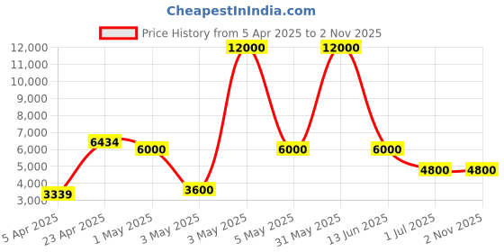 myntra.com PELLE LUXUR Women Backpack pelle luxur Price History Graph from 5 Apr 2025 to 2 Nov 2025