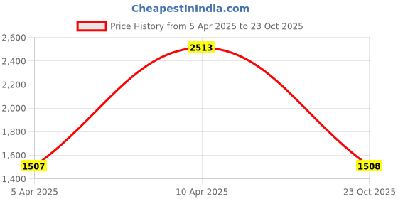 myntra.com PELLE LUXUR Women Backpack pelle luxur Price History Graph from 5 Apr 2025 to 23 Oct 2025