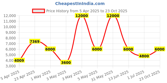 myntra.com PELLE LUXUR Women Backpack pelle luxur Price History Graph from 5 Apr 2025 to 23 Oct 2025