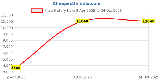 myntra.com PELLE LUXUR Women Backpack pelle luxur Price History Graph from 2 Apr 2025 to 24 Oct 2025